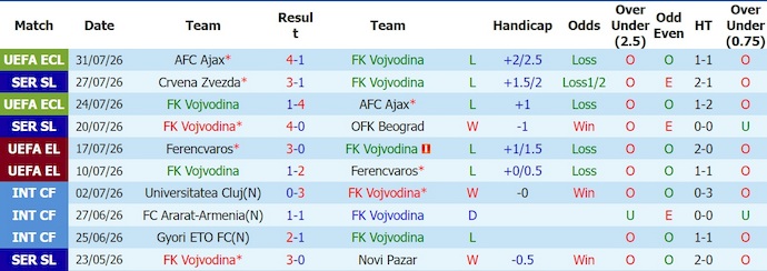 Nhận định, soi kèo Vojvodina vs Macva, 0h00 ngày 4/8: Phong độ thất thường - Ảnh 1