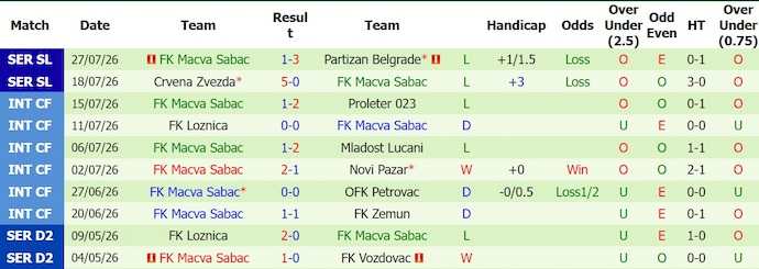 Nhận định, soi kèo Vojvodina vs Macva, 0h00 ngày 4/8: Phong độ thất thường - Ảnh 2