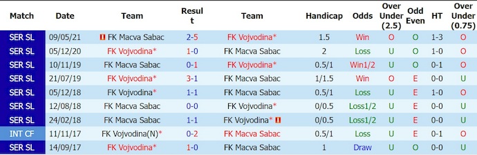 Nhận định, soi kèo Vojvodina vs Macva, 0h00 ngày 4/8: Phong độ thất thường - Ảnh 3