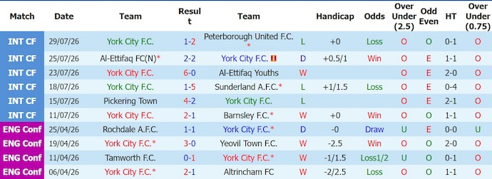 Nhận định, soi kèo York City vs Crawley Town, 1h30 ngày 4/8: Tiếp đà hưng phấn - Ảnh 1