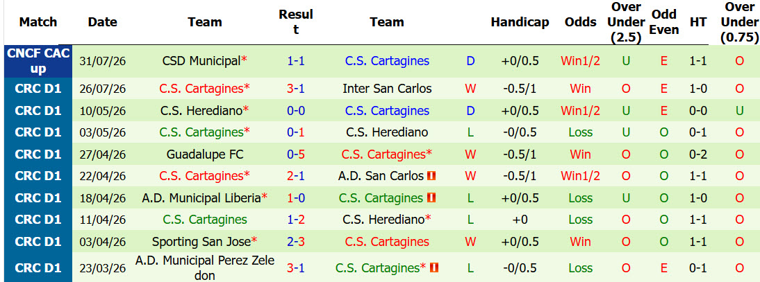 Nhận định, soi kèo Zeledon vs Cartagines, 09h00 ngày 4/8: Tiếp tục đứng đáy - Ảnh 3