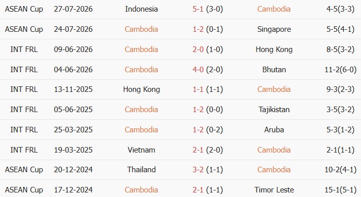 Soi kèo góc Campuchia vs Đông Timor, 17h30 ngày 03/08 - Ảnh 1