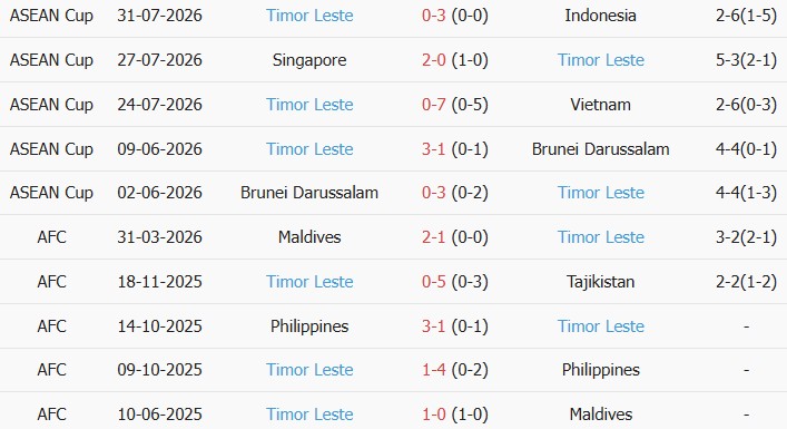 Soi kèo góc Campuchia vs Đông Timor, 17h30 ngày 03/08 - Ảnh 2