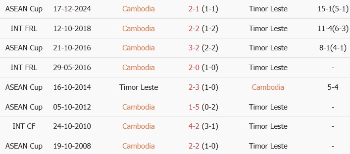 Soi kèo góc Campuchia vs Đông Timor, 17h30 ngày 03/08 - Ảnh 3