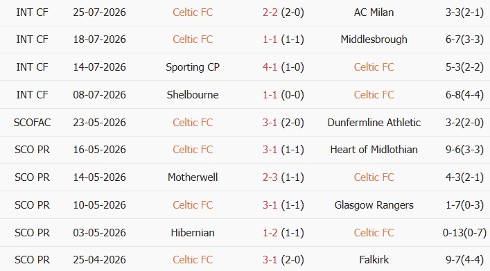 Soi kèo góc Celtic vs Dundee, 01h30 ngày 04/08 - Ảnh 1