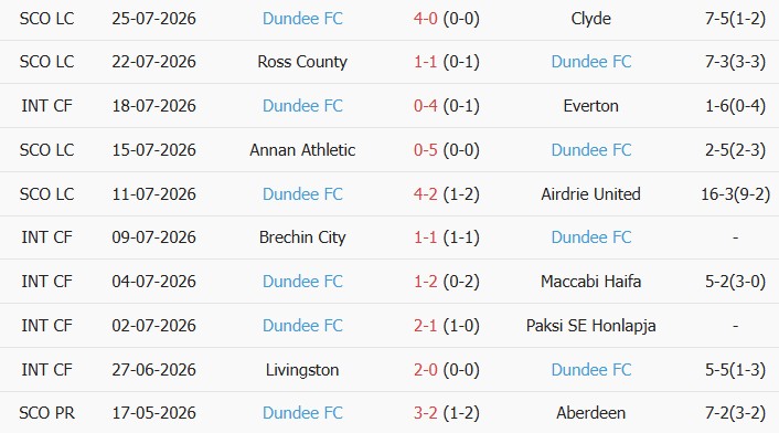 Soi kèo góc Celtic vs Dundee, 01h30 ngày 04/08 - Ảnh 2