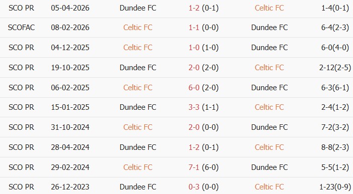 Soi kèo góc Celtic vs Dundee, 01h30 ngày 04/08 - Ảnh 3