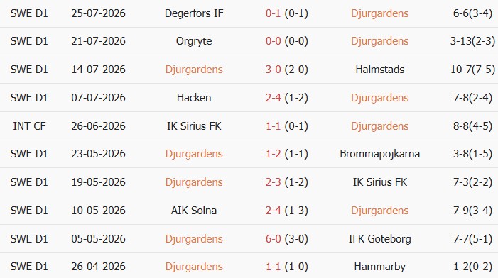 Soi kèo góc Djurgardens vs Vasteras, 00h00 ngày 04/08 - Ảnh 1