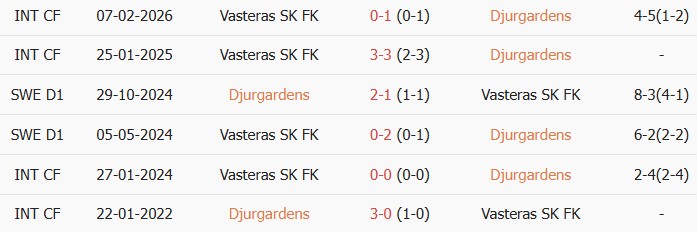 Soi kèo góc Djurgardens vs Vasteras, 00h00 ngày 04/08 - Ảnh 3