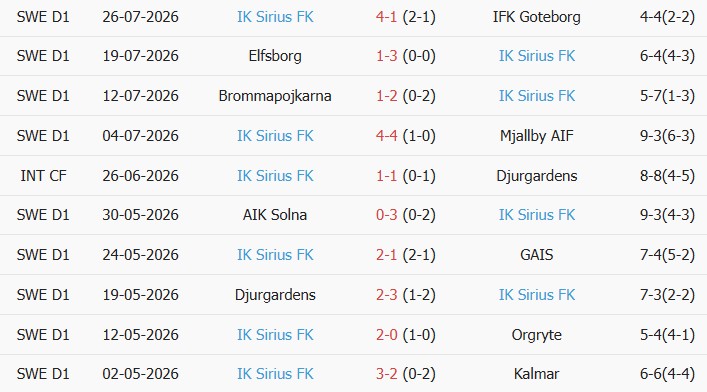 Soi kèo góc Halmstads vs Sirius, 00h00 ngày 04/08 - Ảnh 2