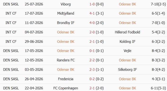 Soi kèo góc Odense vs Sonderjyske, 00h00 ngày 04/08 - Ảnh 1