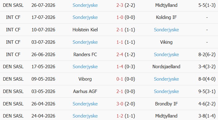Soi kèo góc Odense vs Sonderjyske, 00h00 ngày 04/08 - Ảnh 2