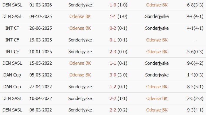 Soi kèo góc Odense vs Sonderjyske, 00h00 ngày 04/08 - Ảnh 3