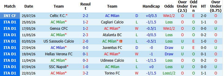 Nhận định, soi kèo AC Milan vs Inter Milan, 18h30 ngày 5/8: Phá dớp đối đầu - Ảnh 2