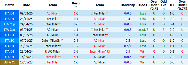 Nhận định, soi kèo AC Milan vs Inter Milan, 18h30 ngày 5/8: Phá dớp đối đầu - Ảnh 4