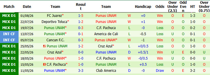 Nhận định, soi kèo Charlotte vs Pumas UNAM, 07h00 ngày 5/8: Khách có điểm - Ảnh 2