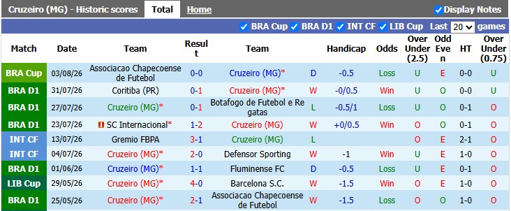 Nhận định, soi kèo Cruzeiro vs Chapecoense, 5h00 ngày 6/8: Nhọc nhằn vượt ải - Ảnh 1