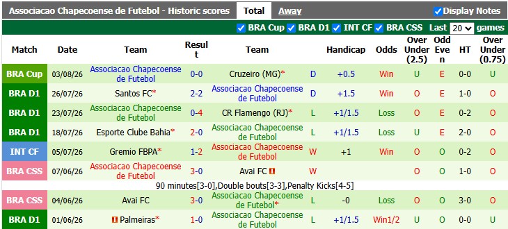 Nhận định, soi kèo Cruzeiro vs Chapecoense, 5h00 ngày 6/8: Nhọc nhằn vượt ải - Ảnh 2