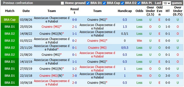 Nhận định, soi kèo Cruzeiro vs Chapecoense, 5h00 ngày 6/8: Nhọc nhằn vượt ải - Ảnh 3