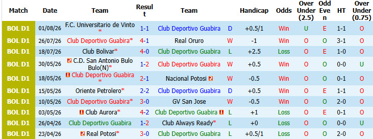 Nhận định, soi kèo Deportivo Guabira vs Real Tomayapo, 07h00 ngày 5/8: Cải thiện thứ hạng - Ảnh 2