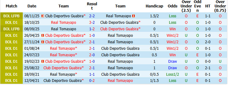 Nhận định, soi kèo Deportivo Guabira vs Real Tomayapo, 07h00 ngày 5/8: Cải thiện thứ hạng - Ảnh 4