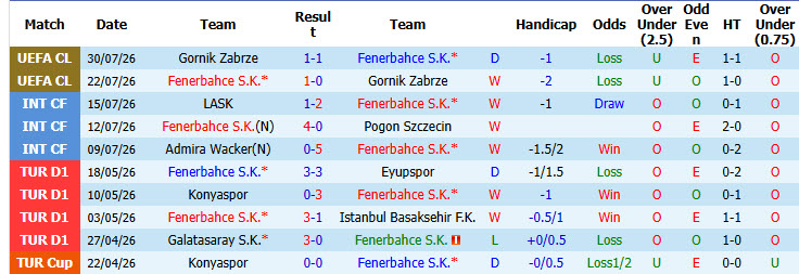 Nhận định, soi kèo Fenerbahce vs Sturm Graz, 01h00 ngày 6/8: Đối thủ lì lợm - Ảnh 2