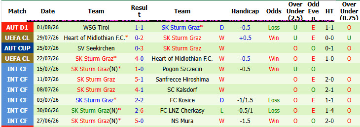 Nhận định, soi kèo Fenerbahce vs Sturm Graz, 01h00 ngày 6/8: Đối thủ lì lợm - Ảnh 3