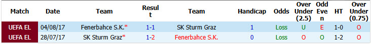 Nhận định, soi kèo Fenerbahce vs Sturm Graz, 01h00 ngày 6/8: Đối thủ lì lợm - Ảnh 4