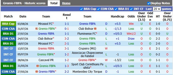 Nhận định, soi kèo Gremio vs Mirassol, 5h30 ngày 6/8: Lịch sử lặp lại - Ảnh 1