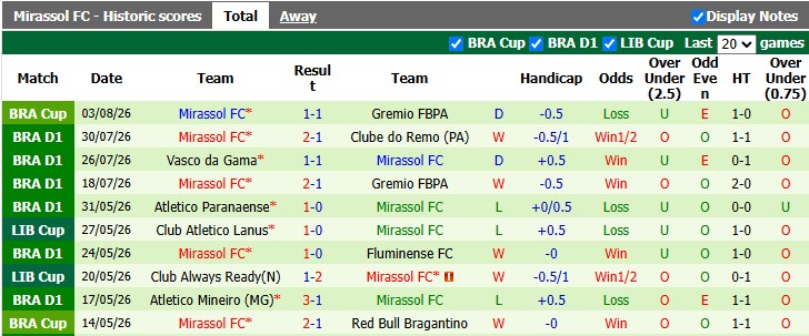 Nhận định, soi kèo Gremio vs Mirassol, 5h30 ngày 6/8: Lịch sử lặp lại - Ảnh 2