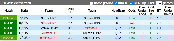 Nhận định, soi kèo Gremio vs Mirassol, 5h30 ngày 6/8: Lịch sử lặp lại - Ảnh 3