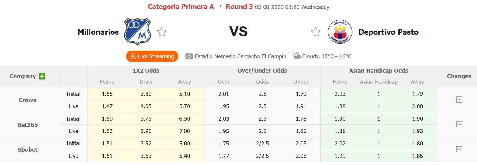 Nhận định, soi kèo Millonarios vs Deportivo Pasto, 08h20 ngày 5/8: Hiện tượng sụp đổ - Ảnh 1
