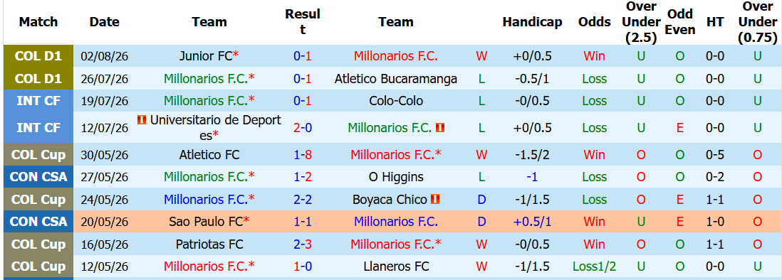 Nhận định, soi kèo Millonarios vs Deportivo Pasto, 08h20 ngày 5/8: Hiện tượng sụp đổ - Ảnh 2