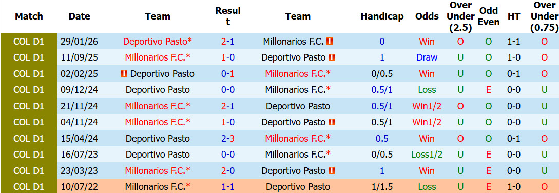 Nhận định, soi kèo Millonarios vs Deportivo Pasto, 08h20 ngày 5/8: Hiện tượng sụp đổ - Ảnh 4