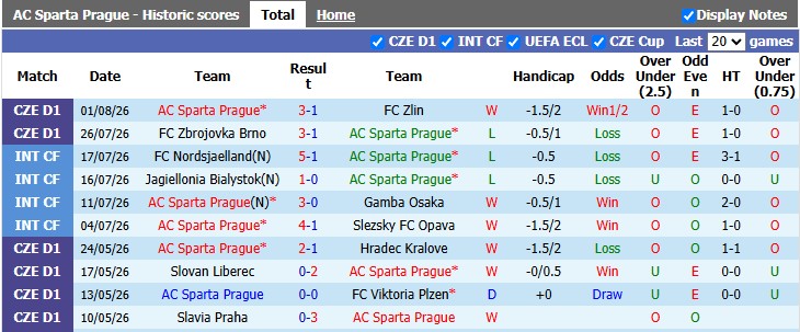 Nhận định, soi kèo Sparta Prague vs Lyon, 1h00 ngày 5/8: Không dễ cho chiếu trên - Ảnh 1