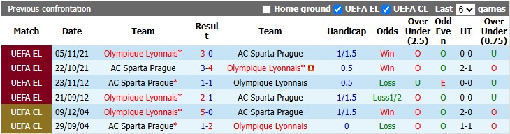 Nhận định, soi kèo Sparta Prague vs Lyon, 1h00 ngày 5/8: Không dễ cho chiếu trên - Ảnh 3