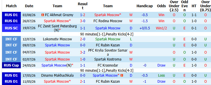 Nhận định, soi kèo Spartak Moscow vs Orenburg, 22h30 ngày 5/8: Thị uy sức mạnh - Ảnh 2