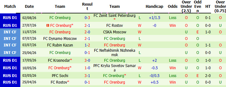 Nhận định, soi kèo Spartak Moscow vs Orenburg, 22h30 ngày 5/8: Thị uy sức mạnh - Ảnh 3