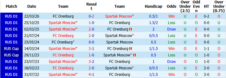 Nhận định, soi kèo Spartak Moscow vs Orenburg, 22h30 ngày 5/8: Thị uy sức mạnh - Ảnh 4