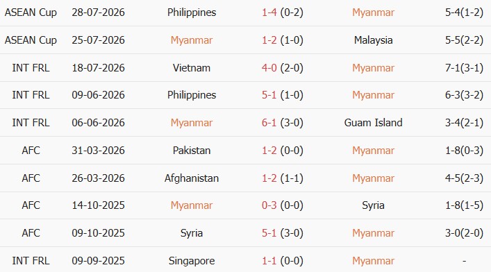 Soi kèo góc Myanmar vs Lào, 17h00 ngày 04/08 - Ảnh 1