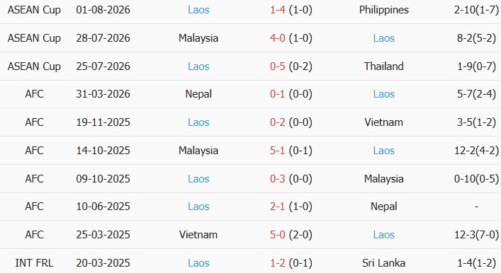 Soi kèo góc Myanmar vs Lào, 17h00 ngày 04/08 - Ảnh 2