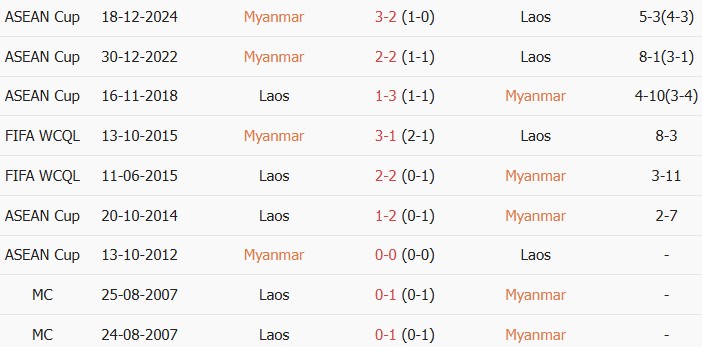 Soi kèo góc Myanmar vs Lào, 17h00 ngày 04/08 - Ảnh 3