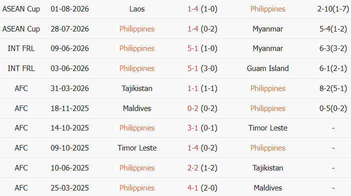 Soi kèo góc Philippines vs Thái Lan, 20h00 ngày 04/08 - Ảnh 1