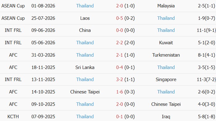 Soi kèo góc Philippines vs Thái Lan, 20h00 ngày 04/08 - Ảnh 2