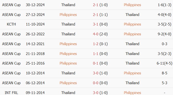 Soi kèo góc Philippines vs Thái Lan, 20h00 ngày 04/08 - Ảnh 3