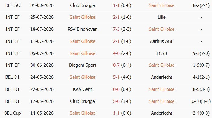 Soi kèo góc Saint Gilloise vs Bodo Glimt, 01h00 ngày 05/08 - Ảnh 1