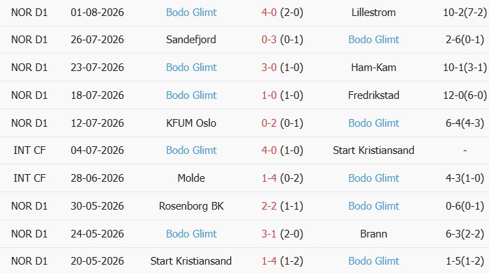Soi kèo góc Saint Gilloise vs Bodo Glimt, 01h00 ngày 05/08 - Ảnh 2