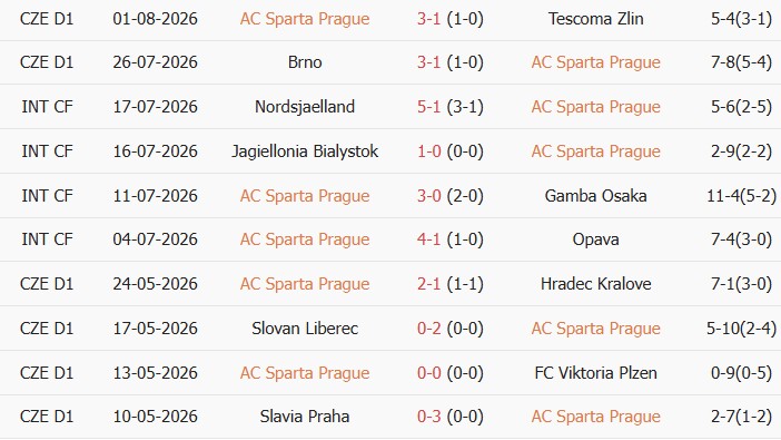 Soi kèo góc Sparta Prague vs Olympique Lyon, 01h00 ngày 05/08 - Ảnh 1