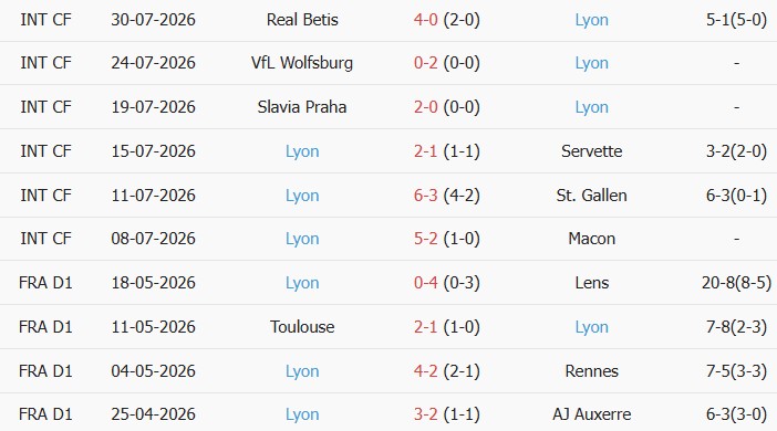Soi kèo góc Sparta Prague vs Olympique Lyon, 01h00 ngày 05/08 - Ảnh 2