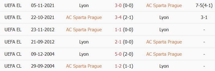 Soi kèo góc Sparta Prague vs Olympique Lyon, 01h00 ngày 05/08 - Ảnh 3